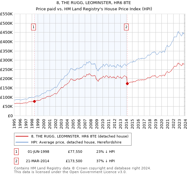 8, THE RUGG, LEOMINSTER, HR6 8TE: Price paid vs HM Land Registry's House Price Index