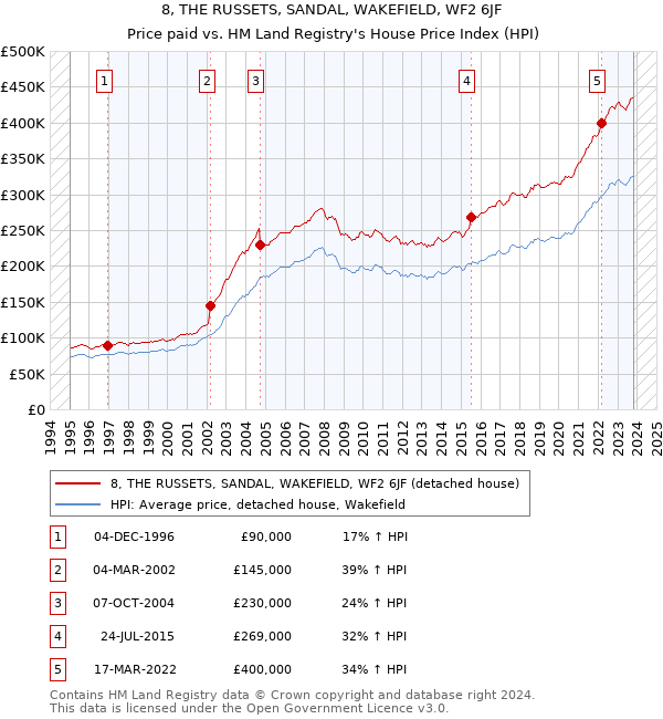 8, THE RUSSETS, SANDAL, WAKEFIELD, WF2 6JF: Price paid vs HM Land Registry's House Price Index