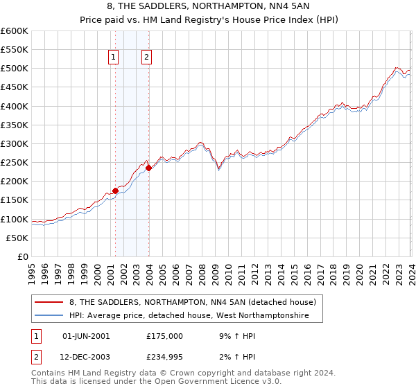 8, THE SADDLERS, NORTHAMPTON, NN4 5AN: Price paid vs HM Land Registry's House Price Index