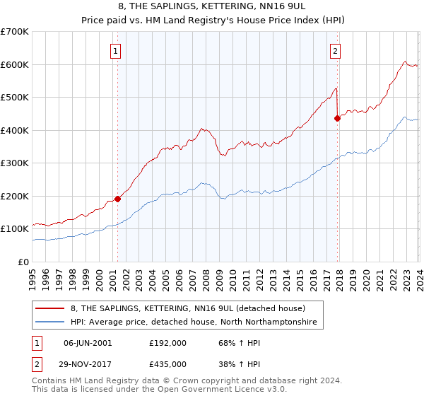 8, THE SAPLINGS, KETTERING, NN16 9UL: Price paid vs HM Land Registry's House Price Index
