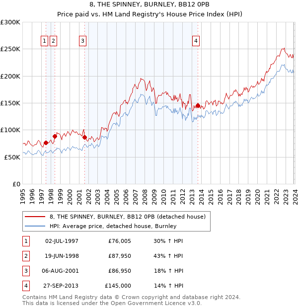 8, THE SPINNEY, BURNLEY, BB12 0PB: Price paid vs HM Land Registry's House Price Index