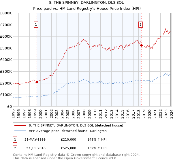 8, THE SPINNEY, DARLINGTON, DL3 8QL: Price paid vs HM Land Registry's House Price Index