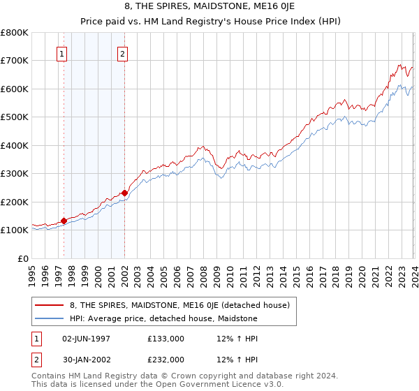 8, THE SPIRES, MAIDSTONE, ME16 0JE: Price paid vs HM Land Registry's House Price Index