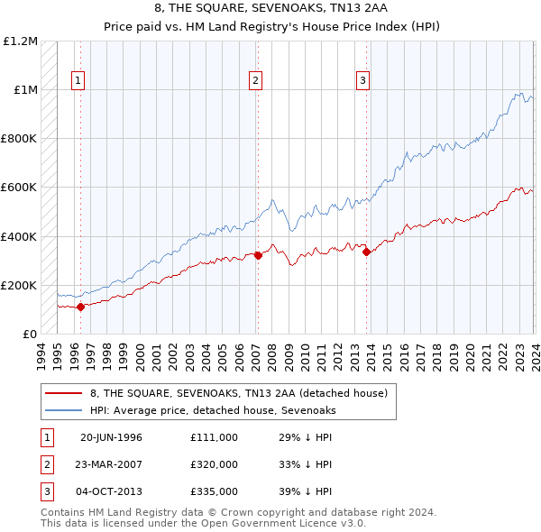 8, THE SQUARE, SEVENOAKS, TN13 2AA: Price paid vs HM Land Registry's House Price Index