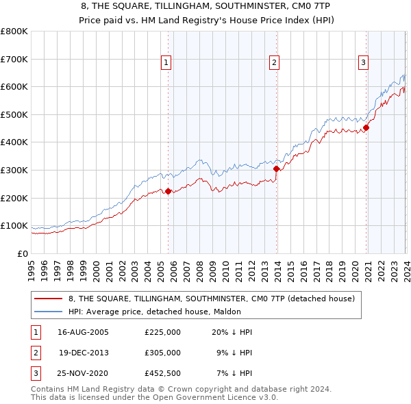 8, THE SQUARE, TILLINGHAM, SOUTHMINSTER, CM0 7TP: Price paid vs HM Land Registry's House Price Index