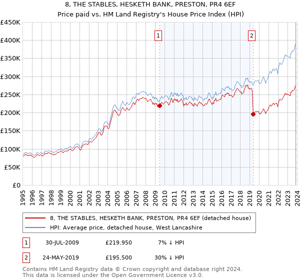 8, THE STABLES, HESKETH BANK, PRESTON, PR4 6EF: Price paid vs HM Land Registry's House Price Index