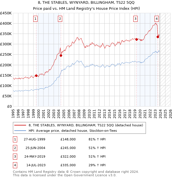 8, THE STABLES, WYNYARD, BILLINGHAM, TS22 5QQ: Price paid vs HM Land Registry's House Price Index