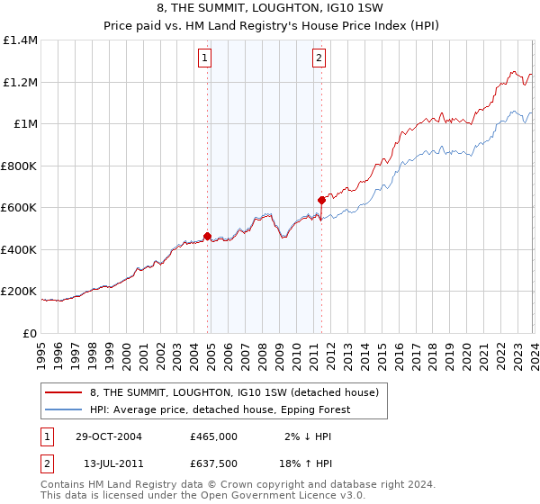 8, THE SUMMIT, LOUGHTON, IG10 1SW: Price paid vs HM Land Registry's House Price Index