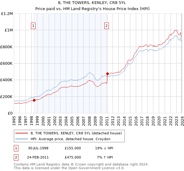 8, THE TOWERS, KENLEY, CR8 5YL: Price paid vs HM Land Registry's House Price Index