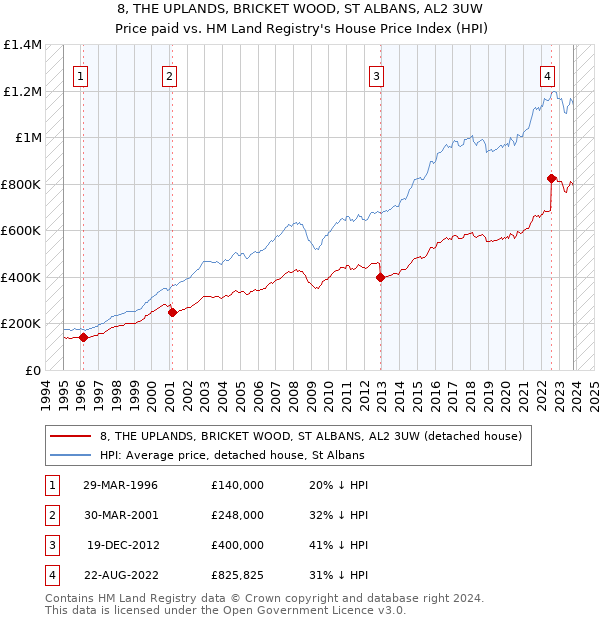 8, THE UPLANDS, BRICKET WOOD, ST ALBANS, AL2 3UW: Price paid vs HM Land Registry's House Price Index