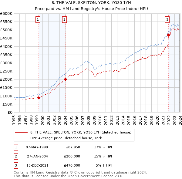 8, THE VALE, SKELTON, YORK, YO30 1YH: Price paid vs HM Land Registry's House Price Index