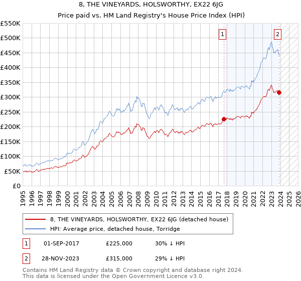 8, THE VINEYARDS, HOLSWORTHY, EX22 6JG: Price paid vs HM Land Registry's House Price Index