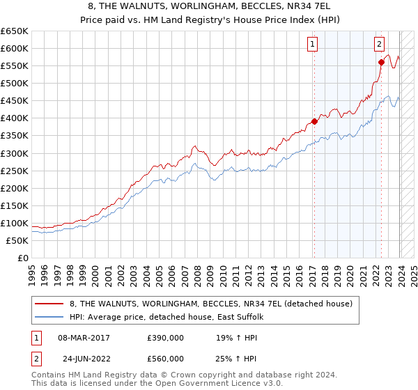 8, THE WALNUTS, WORLINGHAM, BECCLES, NR34 7EL: Price paid vs HM Land Registry's House Price Index