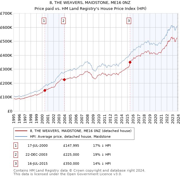 8, THE WEAVERS, MAIDSTONE, ME16 0NZ: Price paid vs HM Land Registry's House Price Index