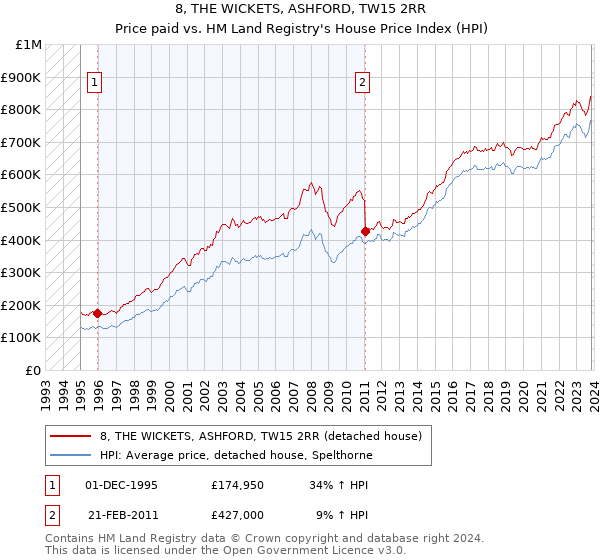 8, THE WICKETS, ASHFORD, TW15 2RR: Price paid vs HM Land Registry's House Price Index