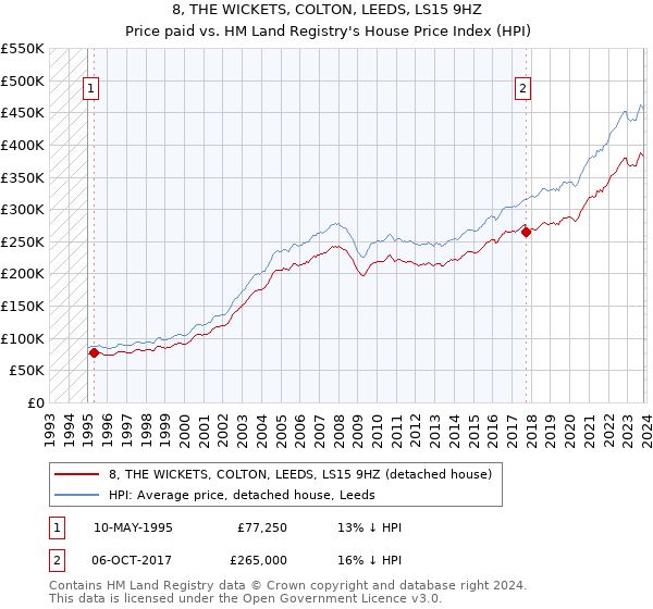 8, THE WICKETS, COLTON, LEEDS, LS15 9HZ: Price paid vs HM Land Registry's House Price Index