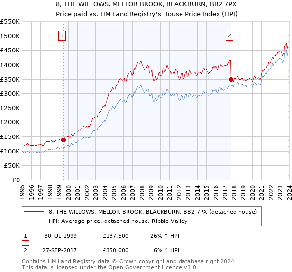 8, THE WILLOWS, MELLOR BROOK, BLACKBURN, BB2 7PX: Price paid vs HM Land Registry's House Price Index