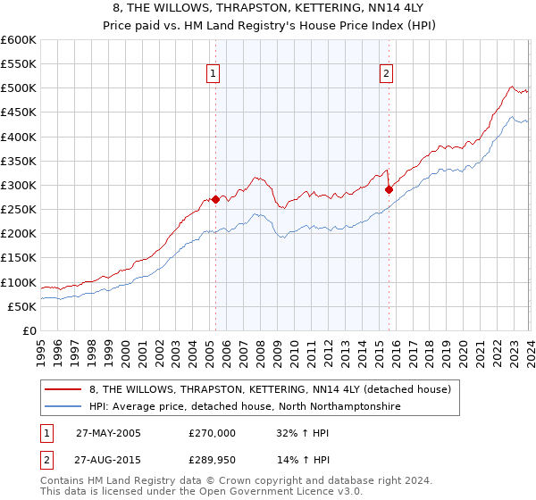 8, THE WILLOWS, THRAPSTON, KETTERING, NN14 4LY: Price paid vs HM Land Registry's House Price Index