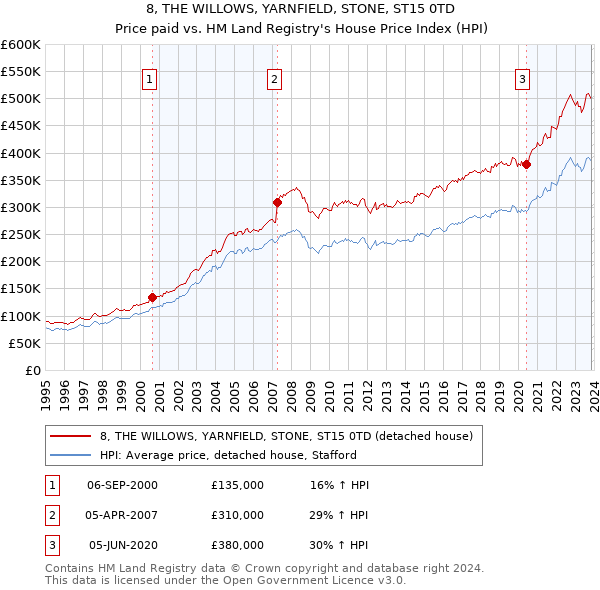 8, THE WILLOWS, YARNFIELD, STONE, ST15 0TD: Price paid vs HM Land Registry's House Price Index