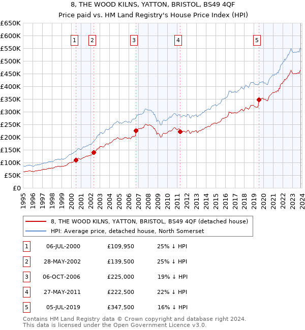 8, THE WOOD KILNS, YATTON, BRISTOL, BS49 4QF: Price paid vs HM Land Registry's House Price Index