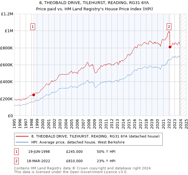 8, THEOBALD DRIVE, TILEHURST, READING, RG31 6YA: Price paid vs HM Land Registry's House Price Index