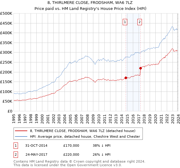 8, THIRLMERE CLOSE, FRODSHAM, WA6 7LZ: Price paid vs HM Land Registry's House Price Index