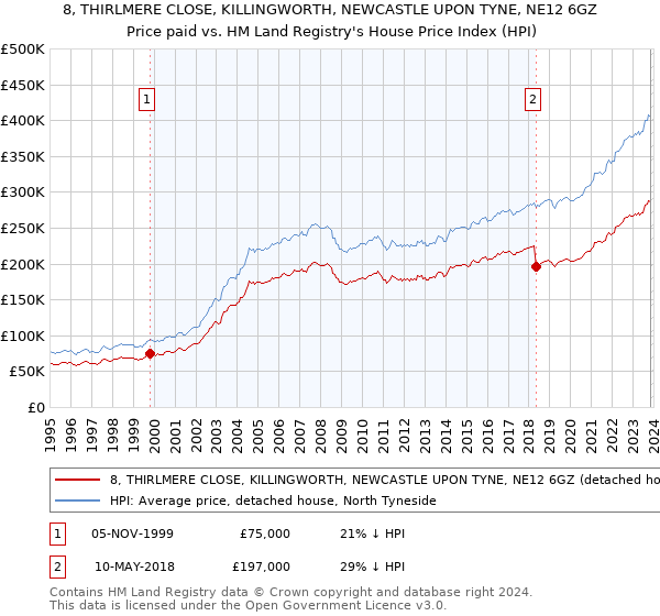 8, THIRLMERE CLOSE, KILLINGWORTH, NEWCASTLE UPON TYNE, NE12 6GZ: Price paid vs HM Land Registry's House Price Index