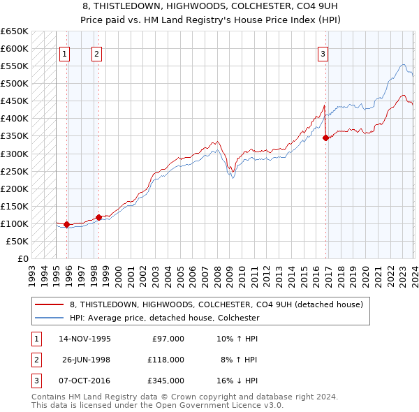 8, THISTLEDOWN, HIGHWOODS, COLCHESTER, CO4 9UH: Price paid vs HM Land Registry's House Price Index