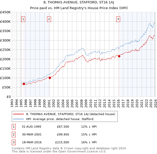 8, THOMAS AVENUE, STAFFORD, ST16 1AJ: Price paid vs HM Land Registry's House Price Index