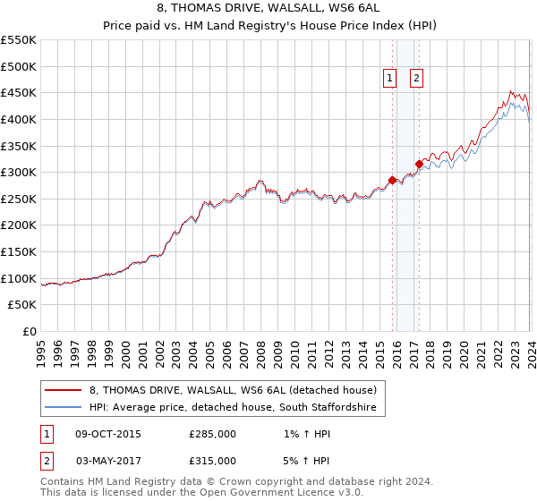 8, THOMAS DRIVE, WALSALL, WS6 6AL: Price paid vs HM Land Registry's House Price Index