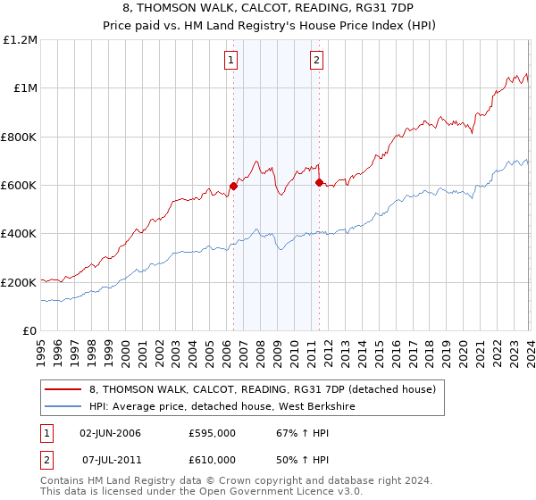 8, THOMSON WALK, CALCOT, READING, RG31 7DP: Price paid vs HM Land Registry's House Price Index