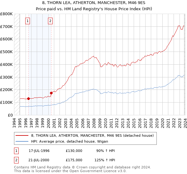 8, THORN LEA, ATHERTON, MANCHESTER, M46 9ES: Price paid vs HM Land Registry's House Price Index