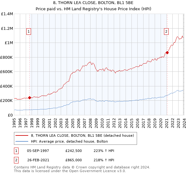 8, THORN LEA CLOSE, BOLTON, BL1 5BE: Price paid vs HM Land Registry's House Price Index