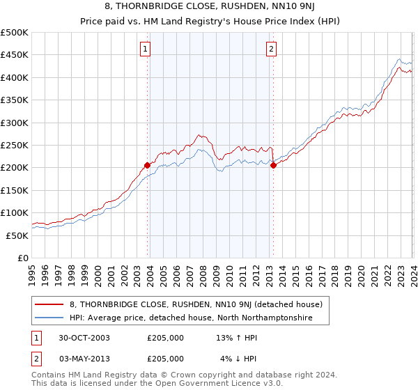 8, THORNBRIDGE CLOSE, RUSHDEN, NN10 9NJ: Price paid vs HM Land Registry's House Price Index