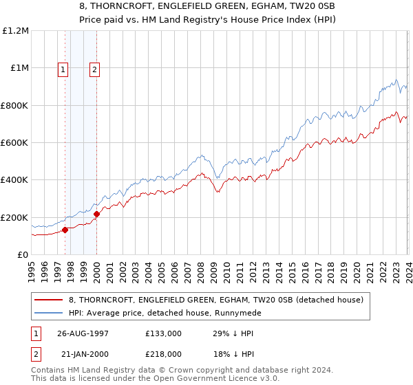 8, THORNCROFT, ENGLEFIELD GREEN, EGHAM, TW20 0SB: Price paid vs HM Land Registry's House Price Index