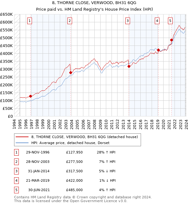 8, THORNE CLOSE, VERWOOD, BH31 6QG: Price paid vs HM Land Registry's House Price Index