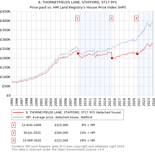 8, THORNEYFIELDS LANE, STAFFORD, ST17 9YS: Price paid vs HM Land Registry's House Price Index