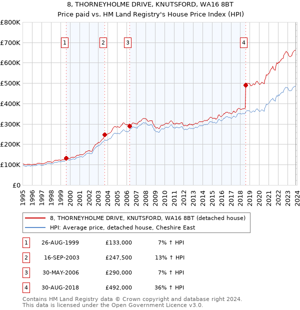 8, THORNEYHOLME DRIVE, KNUTSFORD, WA16 8BT: Price paid vs HM Land Registry's House Price Index