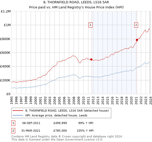 8, THORNFIELD ROAD, LEEDS, LS16 5AR: Price paid vs HM Land Registry's House Price Index