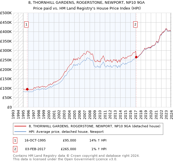 8, THORNHILL GARDENS, ROGERSTONE, NEWPORT, NP10 9GA: Price paid vs HM Land Registry's House Price Index