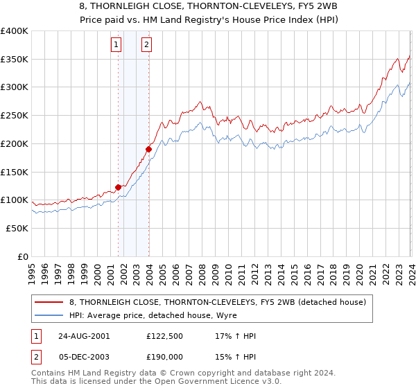 8, THORNLEIGH CLOSE, THORNTON-CLEVELEYS, FY5 2WB: Price paid vs HM Land Registry's House Price Index