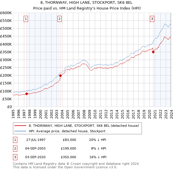 8, THORNWAY, HIGH LANE, STOCKPORT, SK6 8EL: Price paid vs HM Land Registry's House Price Index