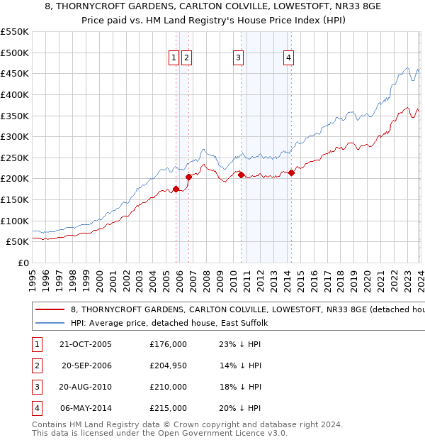8, THORNYCROFT GARDENS, CARLTON COLVILLE, LOWESTOFT, NR33 8GE: Price paid vs HM Land Registry's House Price Index