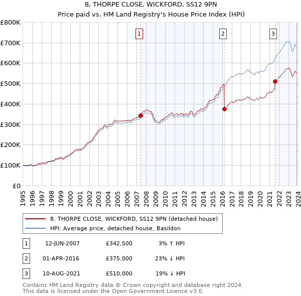 8, THORPE CLOSE, WICKFORD, SS12 9PN: Price paid vs HM Land Registry's House Price Index