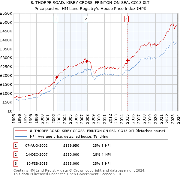 8, THORPE ROAD, KIRBY CROSS, FRINTON-ON-SEA, CO13 0LT: Price paid vs HM Land Registry's House Price Index