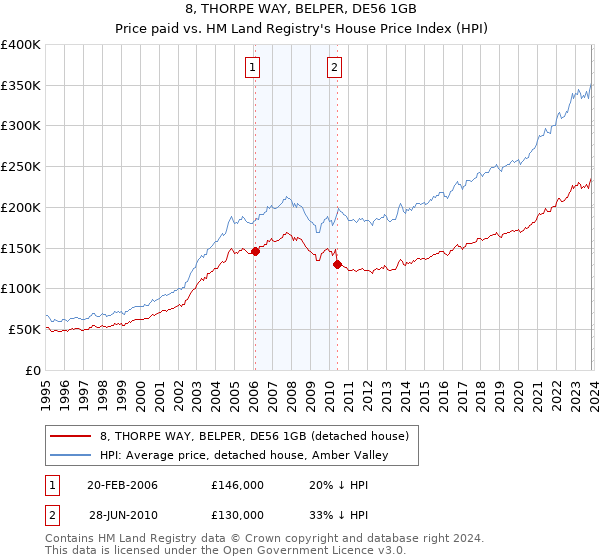 8, THORPE WAY, BELPER, DE56 1GB: Price paid vs HM Land Registry's House Price Index