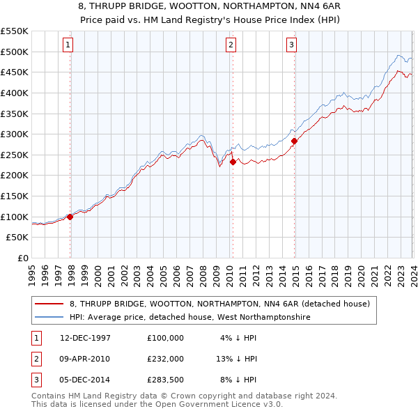 8, THRUPP BRIDGE, WOOTTON, NORTHAMPTON, NN4 6AR: Price paid vs HM Land Registry's House Price Index
