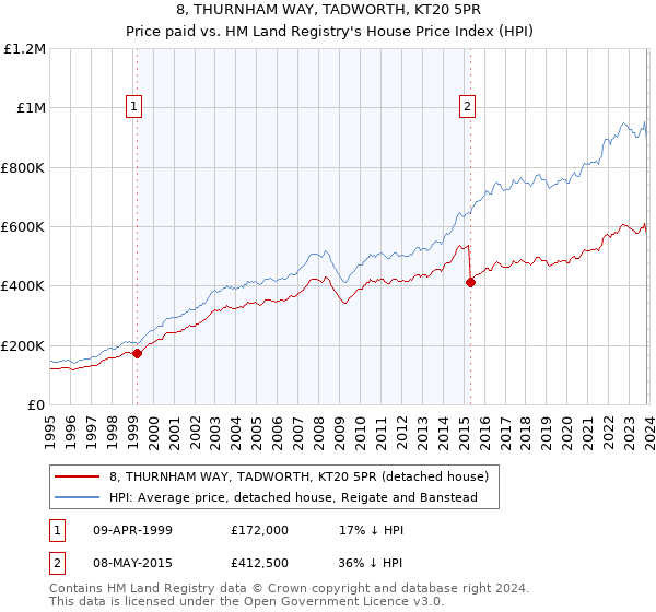 8, THURNHAM WAY, TADWORTH, KT20 5PR: Price paid vs HM Land Registry's House Price Index