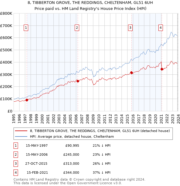 8, TIBBERTON GROVE, THE REDDINGS, CHELTENHAM, GL51 6UH: Price paid vs HM Land Registry's House Price Index