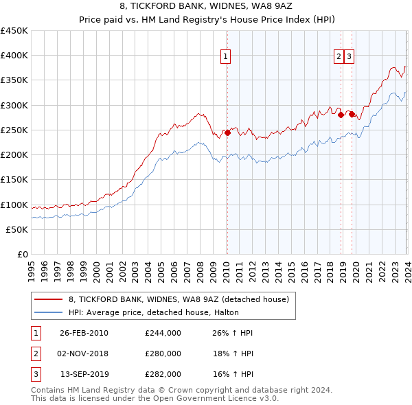 8, TICKFORD BANK, WIDNES, WA8 9AZ: Price paid vs HM Land Registry's House Price Index